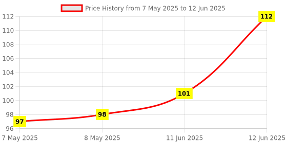 industrybuying.com CREE LED LED, 5MM, ROUND, C503B-RBN-CX0Y0AA1 (Pack of 5) cree led Price History Graph from 7 May 2025 to 12 Jun 2025