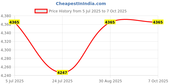 industrybuying.com CREE LED Led Array, Cob, Cool Wht, 5000K, 12000Lm, CXB3590-0000-000N0HCD50G cree led Price History Graph from 5 Jul 2025 to 6 Oct 2025