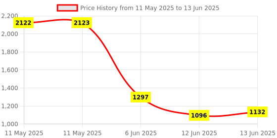 industrybuying.com CREE LED LED ARRAY, COB, NEUTRAL WHT, 5595LM, CMA1840-0000-000N0H0A40G cree led Price History Graph from 11 May 2025 to 13 Jun 2025