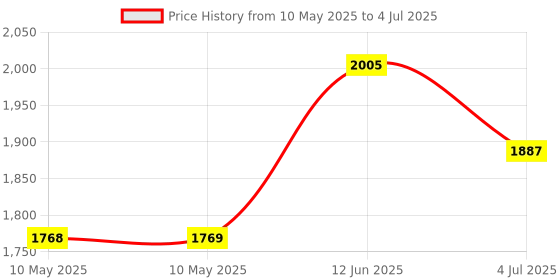 industrybuying.com CREE LED LED ARRAY, COB, NEUTRAL WHT, 6226LM, CMA2550-0000-000N0U0A40G cree led Price History Graph from 10 May 2025 to 4 Jul 2025