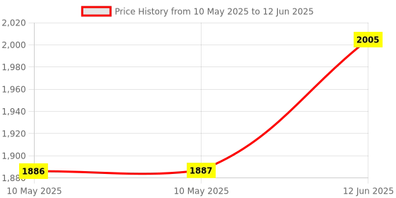 industrybuying.com CREE LED LED ARRAY, COB, NEUTRAL WHT, 7231LM, CMA2550-0000-000N0H0A40G cree led Price History Graph from 10 May 2025 to 12 Jun 2025