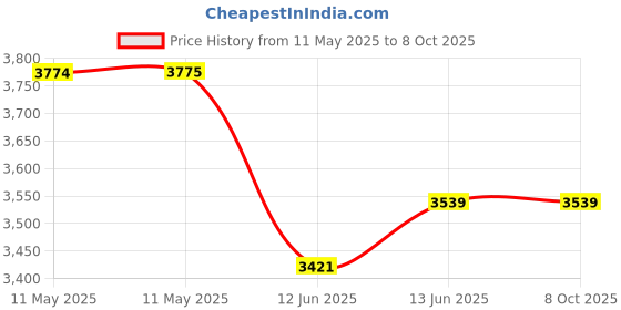 industrybuying.com CREE LED LED ARRAY, COB, WARM WHT, 3000K, 11720LM, CMA3090-0000-000R0H0A30G cree led Price History Graph from 11 May 2025 to 7 Oct 2025