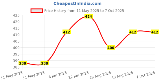 industrybuying.com CREE LED LED ARRAY, COB, WARM WHT, 3000K, 1830LM, CXA1816-0000-000N00P230G cree led Price History Graph from 11 May 2025 to 6 Oct 2025