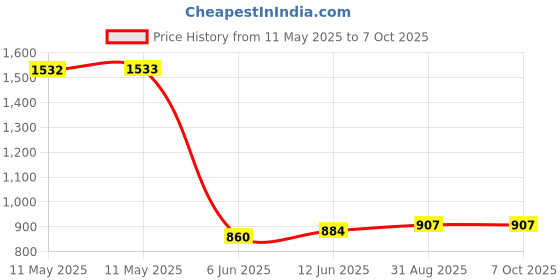 industrybuying.com CREE LED LED ARRAY, COB, WARM WHT, 3000K, 2849LM, CMA1825-0000-000N0U0A30G cree led Price History Graph from 11 May 2025 to 7 Oct 2025