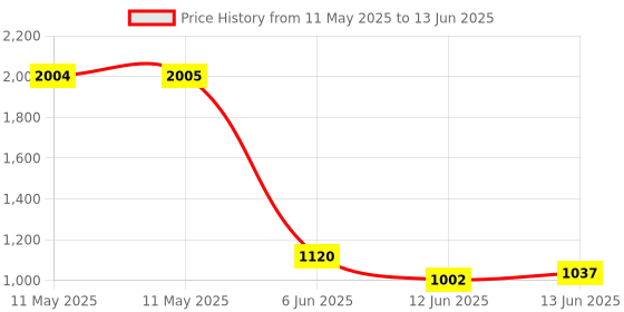 industrybuying.com CREE LED LED ARRAY, COB, WARM WHT, 3000K, 4481LM, CMA1840-0000-000N0U0A30G cree led Price History Graph from 11 May 2025 to 13 Jun 2025