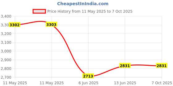 industrybuying.com CREE LED LED ARRAY, COB, WARM WHT, 3000K, 6850LM, CMA2550-0000-000N0H0A30G cree led Price History Graph from 11 May 2025 to 6 Oct 2025