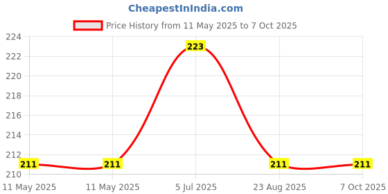 industrybuying.com CREE LED LED ARRAY, COB, WARM WHT, 3000K, 780LM, CXA1507-0000-000N00G230G cree led Price History Graph from 11 May 2025 to 6 Oct 2025
