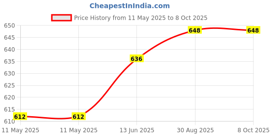 industrybuying.com CREE LED LED ARRAY, COB, WHITE, 4000K, 2260LM, CXA1820-0000-000N0HQ440G cree led Price History Graph from 11 May 2025 to 8 Oct 2025