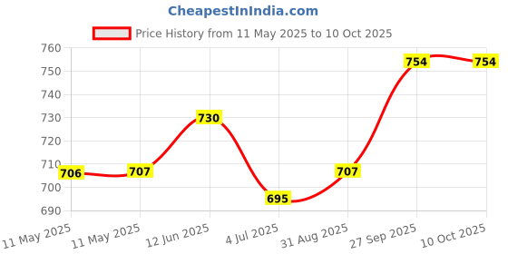 industrybuying.com CREE LED LED ARRAY, COB, WHITE, 4000K, 2420LM, CXA2520-0000-000N0HR240G cree led Price History Graph from 11 May 2025 to 10 Oct 2025
