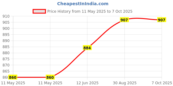industrybuying.com CREE LED LED ARRAY, COB, WHITE, 4000K, 3440LM, CXA2530-0000-000N0HT440G cree led Price History Graph from 11 May 2025 to 7 Oct 2025