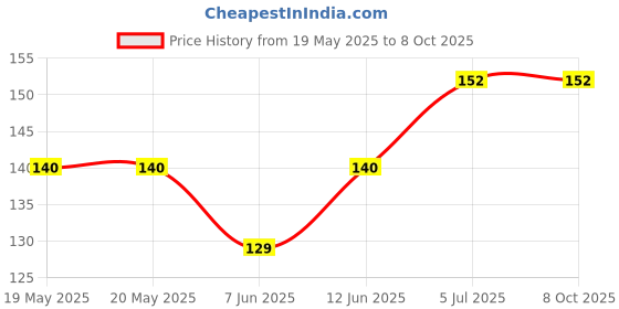 industrybuying.com CREE LED LED, HB, 4000K, NEUTRAL WHITE, 148LM, XPGBWT-HE-0000-00JE5 cree led Price History Graph from 19 May 2025 to 8 Oct 2025