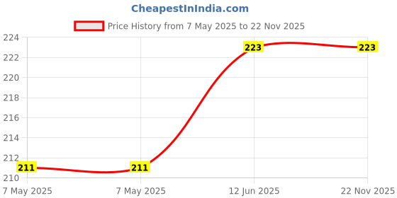 industrybuying.com CREE LED LED, HB, BLUE, 3W, 45.7LM, XPEBBL-L1-0000-00301 cree led Price History Graph from 7 May 2025 to 22 Nov 2025