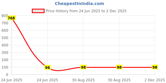 industrybuying.com CREE LED Led, Hb, Cool White, 10500K, 320Lm, XPEBTT-01-0000-00V80 cree led Price History Graph from 24 Jun 2025 to 2 Dec 2025