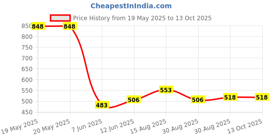 industrybuying.com CREE LED LED, HB, COOL WHITE, 550LM, 13W, XHP35B-00-0000-0D0BD457E cree led Price History Graph from 19 May 2025 to 12 Oct 2025