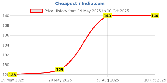 industrybuying.com CREE LED LED, HB, COOL WHITE, 5700K, 164LM, XPGDWT-B1-0000-00LE2 cree led Price History Graph from 19 May 2025 to 10 Oct 2025