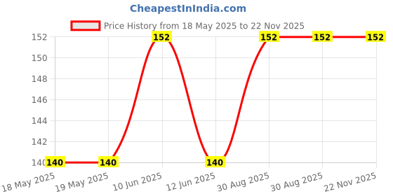 industrybuying.com CREE LED LED, HB, COOL WHITE, 6200K, 130LM, XPGBWT-L1-0000-00G51 cree led Price History Graph from 18 May 2025 to 22 Nov 2025