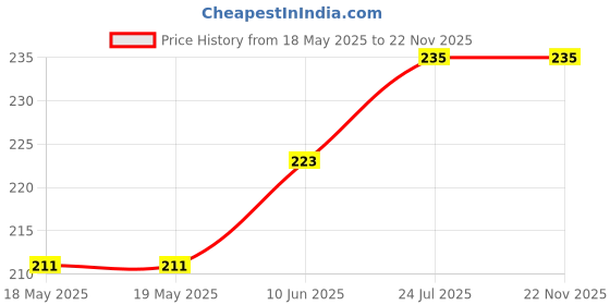 industrybuying.com CREE LED LED, HB, COOL WHITE, 6200K, 130LM, XTEAWT-00-0000-000000G50 cree led Price History Graph from 18 May 2025 to 22 Nov 2025