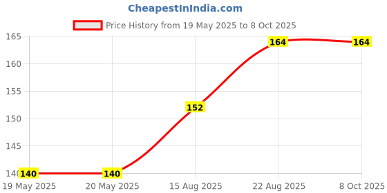 industrybuying.com CREE LED LED, HB, NEUTRAL WHITE, 172LM, 6W, XPGDWT-BS-0000-00M5E cree led Price History Graph from 19 May 2025 to 8 Oct 2025
