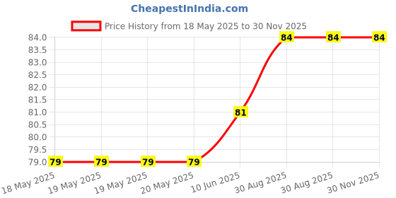 industrybuying.com CREE LED LED, HB, NEUTRAL WHITE, 4000K, 139LM, XTEAWT-00-0000-000000HE5 cree led Price History Graph from 18 May 2025 to 30 Nov 2025