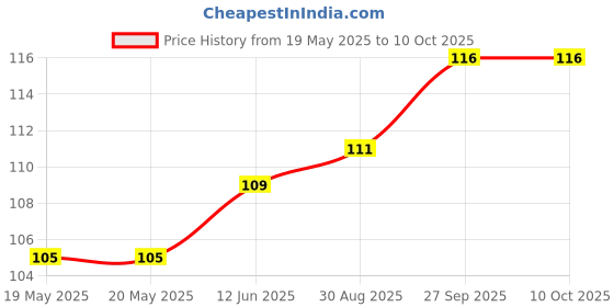 industrybuying.com CREE LED LED, HB, NEUTRAL WHITE, 4000K, 164LM, XPGDWT-B1-0000-00LE5 cree led Price History Graph from 19 May 2025 to 10 Oct 2025