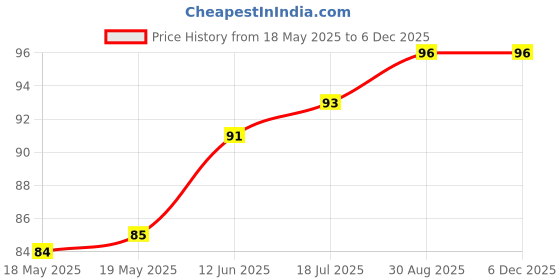 industrybuying.com CREE LED LED, HB, NEUTRAL WHITE, 5000K, 156LM, XTEAWT-E0-0000-00000BKE3 cree led Price History Graph from 18 May 2025 to 4 Dec 2025