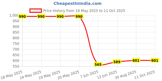 industrybuying.com CREE LED LED, HB, WARM WHITE, 380LM, 13W, XHP35B-00-0000-0D0UB227G cree led Price History Graph from 18 May 2025 to 10 Oct 2025