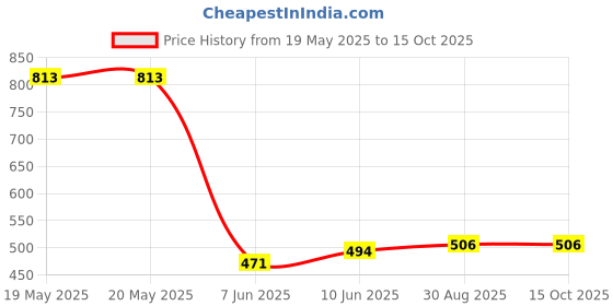 industrybuying.com CREE LED LED, HB, WARM WHITE, 475LM, 13W, XHP35B-00-0000-0D0HC430E cree led Price History Graph from 19 May 2025 to 14 Oct 2025
