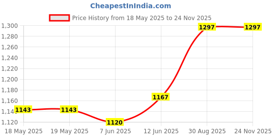 industrybuying.com CREE LED LED, HB, WHITE, 3000K, 1485LM, XHP70B-00-0000-0D0HM430H cree led Price History Graph from 18 May 2025 to 23 Nov 2025