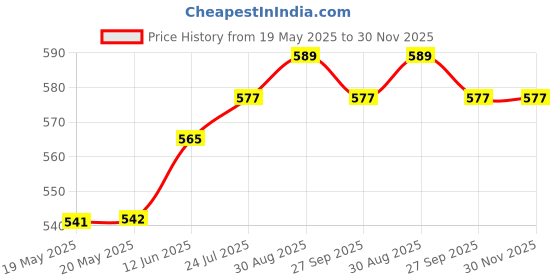 industrybuying.com CREE LED LED, HB, WHITE, 3000K, 970LM, XHP50B-00-0000-0D0HH430G cree led Price History Graph from 19 May 2025 to 30 Nov 2025