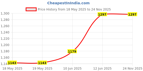 industrybuying.com CREE LED LED, HB, WHITE, 4000K, 1830LM, XHP70B-00-0000-0D0BP20E5 cree led Price History Graph from 18 May 2025 to 24 Nov 2025