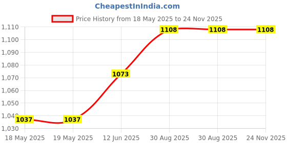 industrybuying.com CREE LED LED, HB, WHITE, 5700K, 1830LM, XHP70B-00-0000-0D0BP20E2 cree led Price History Graph from 18 May 2025 to 24 Nov 2025