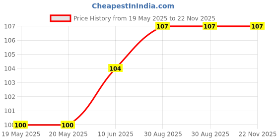 industrybuying.com CREE LED LED, HI BRIGHT, 100LM, COOL WHITE, MX3AWT-A1-R250-000C51 cree led Price History Graph from 19 May 2025 to 22 Nov 2025
