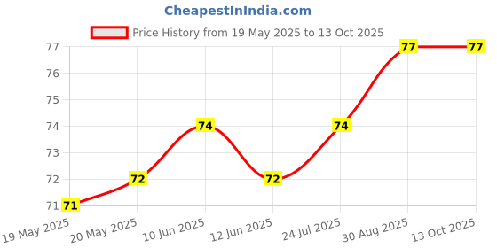 industrybuying.com CREE LED LED, HI BRIGHT, 51.7LM, WARM WHITE, MLEAWT-A1-R250-0004E5 cree led Price History Graph from 19 May 2025 to 13 Oct 2025