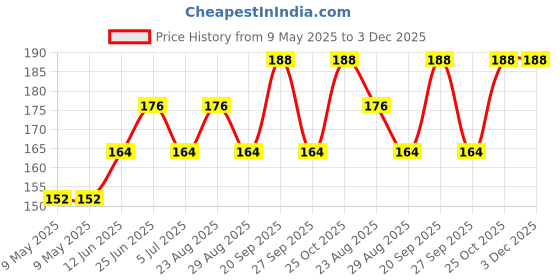 industrybuying.com CREE LED LED, HI BRIGHT, 5MM, C503B-GCS-CY0C0791 (Pack of 5) cree led Price History Graph from 9 May 2025 to 2 Dec 2025