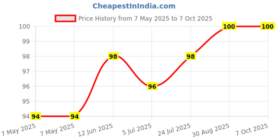 industrybuying.com CREE LED LED, HI BRIGHT, 5MM, C503B-RCS-CW0Z0AA1 (Pack of 5) cree led Price History Graph from 7 May 2025 to 7 Oct 2025