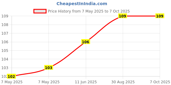 industrybuying.com CREE LED LED, RED, 1.6CD, 624NM, PLCC-4, CLM4B-RKW-CWAXBAA3 (Pack of 5) cree led Price History Graph from 7 May 2025 to 6 Oct 2025
