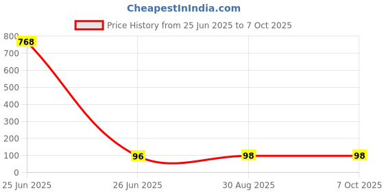 industrybuying.com CREE LED Led, Red, 5mm, 5.1Cd, 624Nm, C503B-RCN-CW0Z0AA2 (Pack of 5 Pcs) cree led Price History Graph from 25 Jun 2025 to 7 Oct 2025