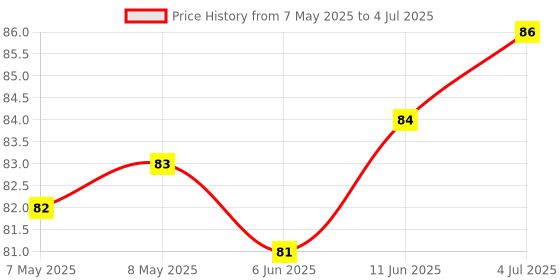 industrybuying.com CREE LED LED, RED/GRN/BLU, 700/1600/400(MCD), CLP6C-FKB-CM1Q1H1BB7R3R3 cree led Price History Graph from 7 May 2025 to 4 Jul 2025