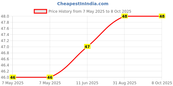 industrybuying.com CREE LED LED, RED/GRN/BLU, 750/1350/240MCD, PLCC6, CLY6D-FKC-CK1N1D1BB7D3D3 cree led Price History Graph from 7 May 2025 to 7 Oct 2025