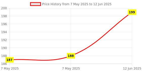 industrybuying.com CREE LED LED, SMD, XLAMP, XPE-E, RED, 73.9LM, XPEBRD-L1-0000-00801 cree led Price History Graph from 7 May 2025 to 12 Jun 2025