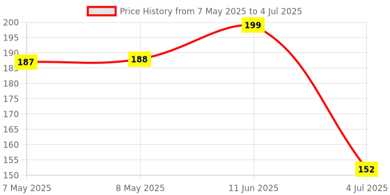 industrybuying.com CREE LED LED, SMD, XLAMP, XPE-E,BLUE, 35.2LM, XPEBBL-L1-0000-00201 cree led Price History Graph from 7 May 2025 to 4 Jul 2025