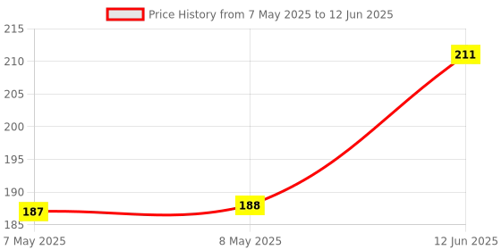 industrybuying.com CREE LED LED, SMD, XLAMP, XPE-E,BLUE, 465NM, XPEBRY-L1-0000-00P01 cree led Price History Graph from 7 May 2025 to 12 Jun 2025