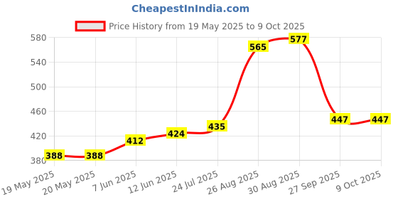 industrybuying.com CREE LED LED, WARM WHT, 56LM, XREWHT-L1-0000-005E7 cree led Price History Graph from 19 May 2025 to 9 Oct 2025