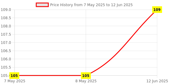 industrybuying.com CREE LED LED, XLAMP, GREEN, MLE, 30.6LM, MLEGRN-A1-0000-000001 cree led Price History Graph from 7 May 2025 to 12 Jun 2025