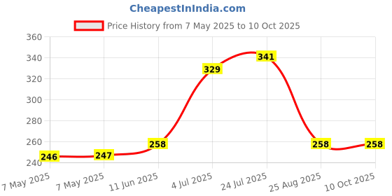 industrybuying.com CREE LED XP COLOR, XPEAMB-L1-R250-00401 cree led Price History Graph from 7 May 2025 to 9 Oct 2025