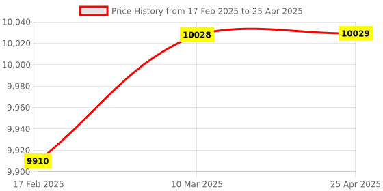 industrybuying.com CRI ACM Series 0.75 HP CI Single Phase Centrifugal Monoblock Pumpset, ACM-44 cri Price History Graph from 17 Feb 2025 to 25 Apr 2025