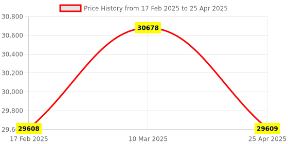 industrybuying.com CRI ACM Series 3 HP CI Three Phase Centrifugal Monoblock Pump, T/ACM-47 cri Price History Graph from 17 Feb 2025 to 25 Apr 2025