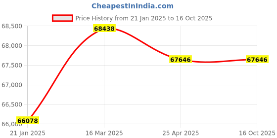 industrybuying.com CRI Congo Series 12.5 HP 2 Stage Single Phase Water Filled Borewell Submersible Pumpset, WC7CM-75/12.5/2 cri Price History Graph from 21 Jan 2025 to 16 Oct 2025