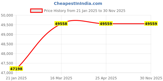 industrybuying.com CRI Congo Series 7.5 HP 2 Stage Single Phase Water Filled Borewell Submersible Pumpset, WC8CM-60/7.5/2 cri Price History Graph from 21 Jan 2025 to 29 Nov 2025