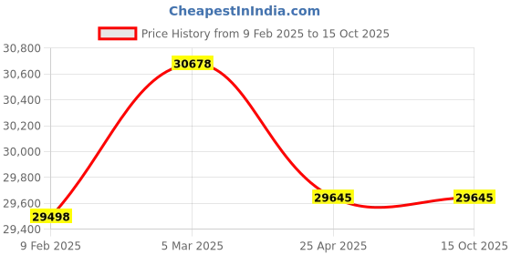 industrybuying.com CRI CSM Series 3 HP Mild Steel Three Phase Horizontal Openwell Submersible Pumpset, CSM19 cri Price History Graph from 9 Feb 2025 to 15 Oct 2025